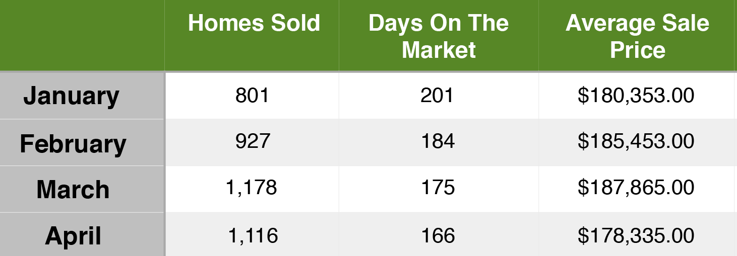 Myrtle Beach Real Restate Market Recap