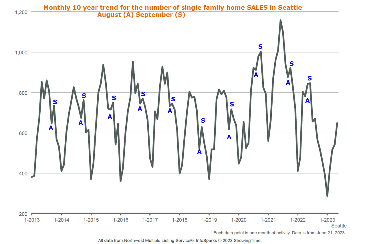 10 year Seattle homes sales trend