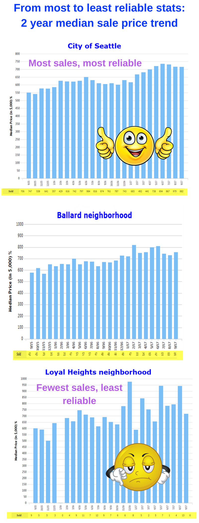 Real estate market trends in Ballard and Seattle