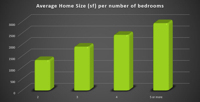 Graph of Seattle house size versus number of bedrooms