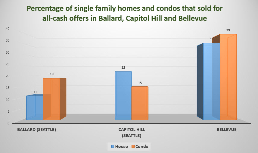 What percentage of homes in Ballard Seattle sell for cash