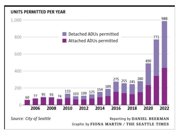 Increase in permit applications for ADUs in Seattle