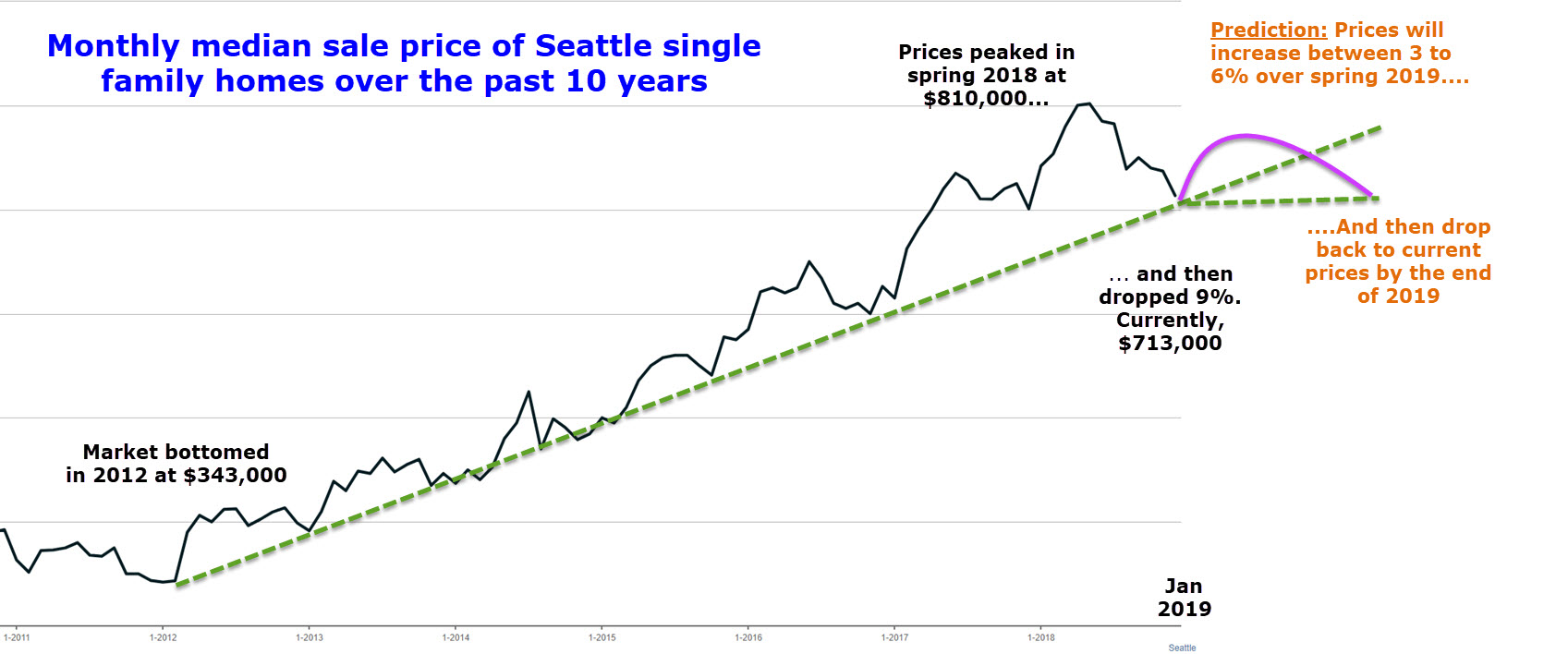 Seattle real estate market prediction for 2019