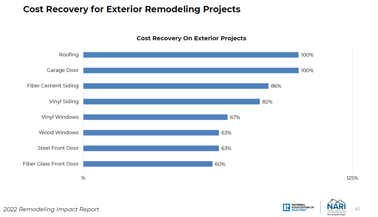 Return on investment data for exterior renovations