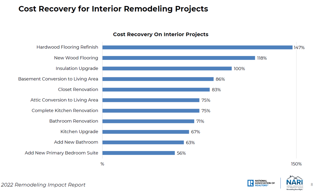 ROI For Interior Projects 