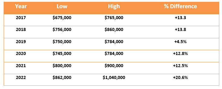 Percentage increase in Seattle home prices in springtime