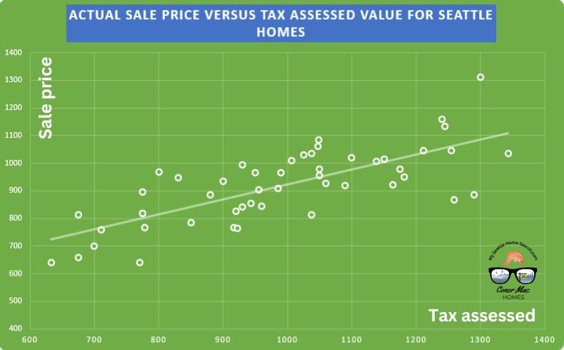 Tax assessed home value versus actual market value