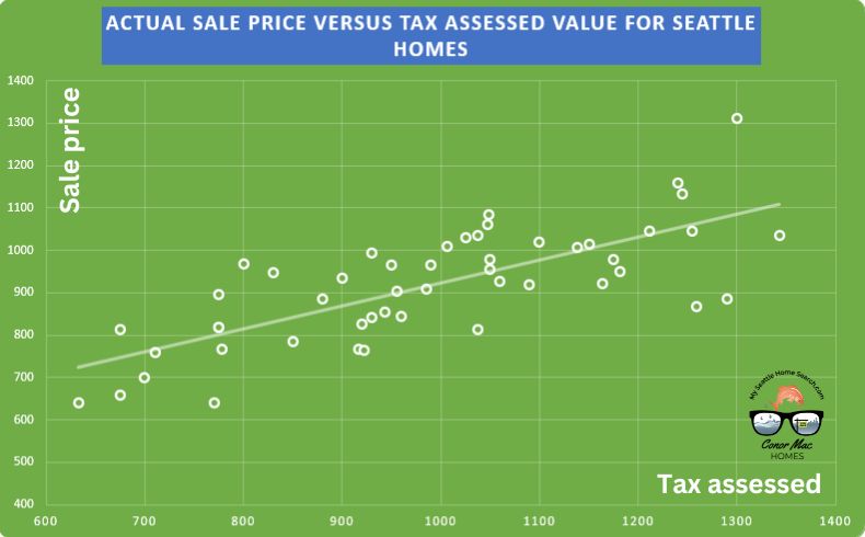 Seattle property tax assessments compared to corresponding market values