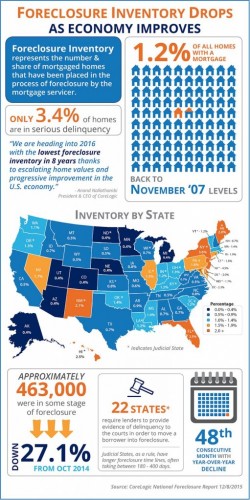 Foreclosure listings continue to decline