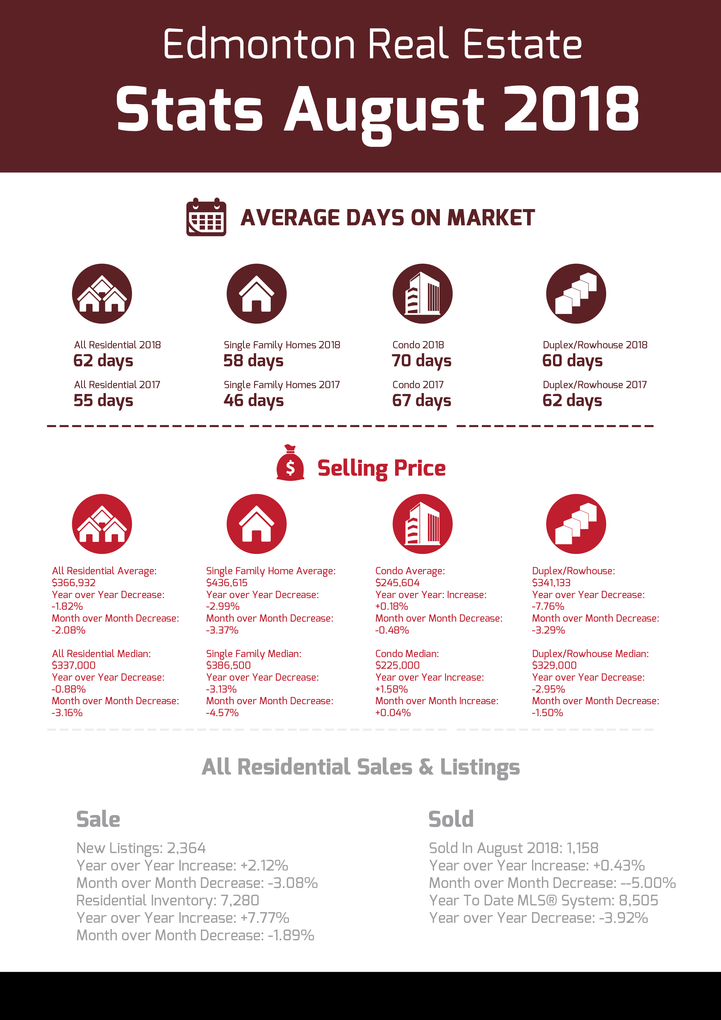 Edmonton Real Estate Stats August 2018