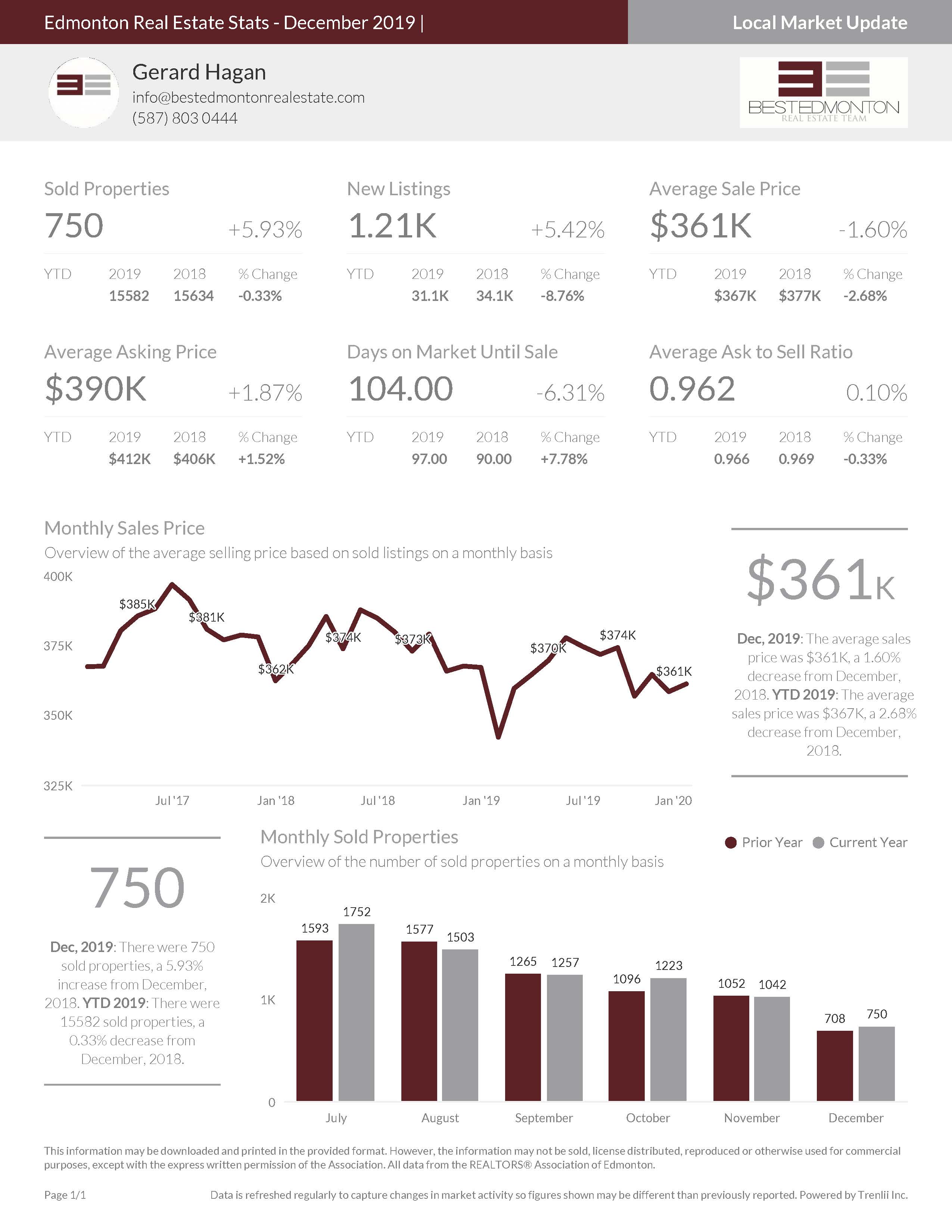 Edmonton Real Estate Stats - December 2019