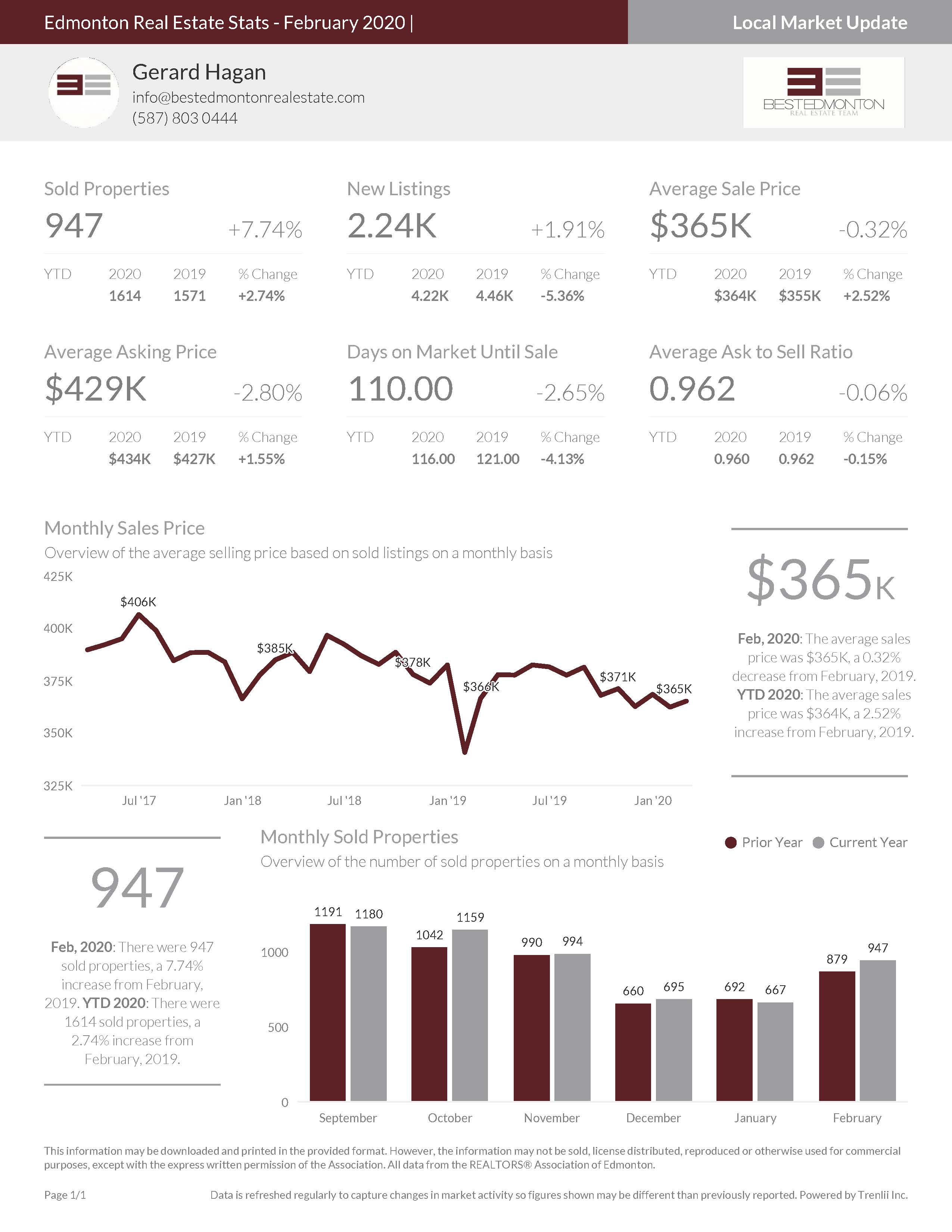 Edmonton Real Estate Stats - February 2020