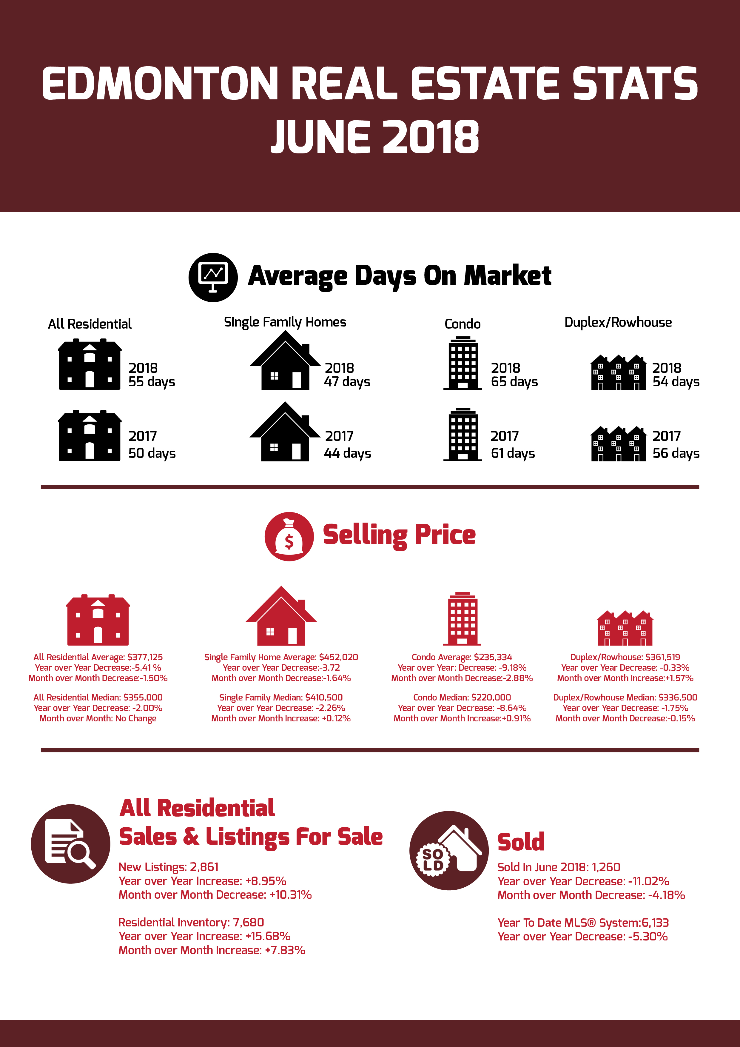 Edmonton Real Estate Stats - June 2018
