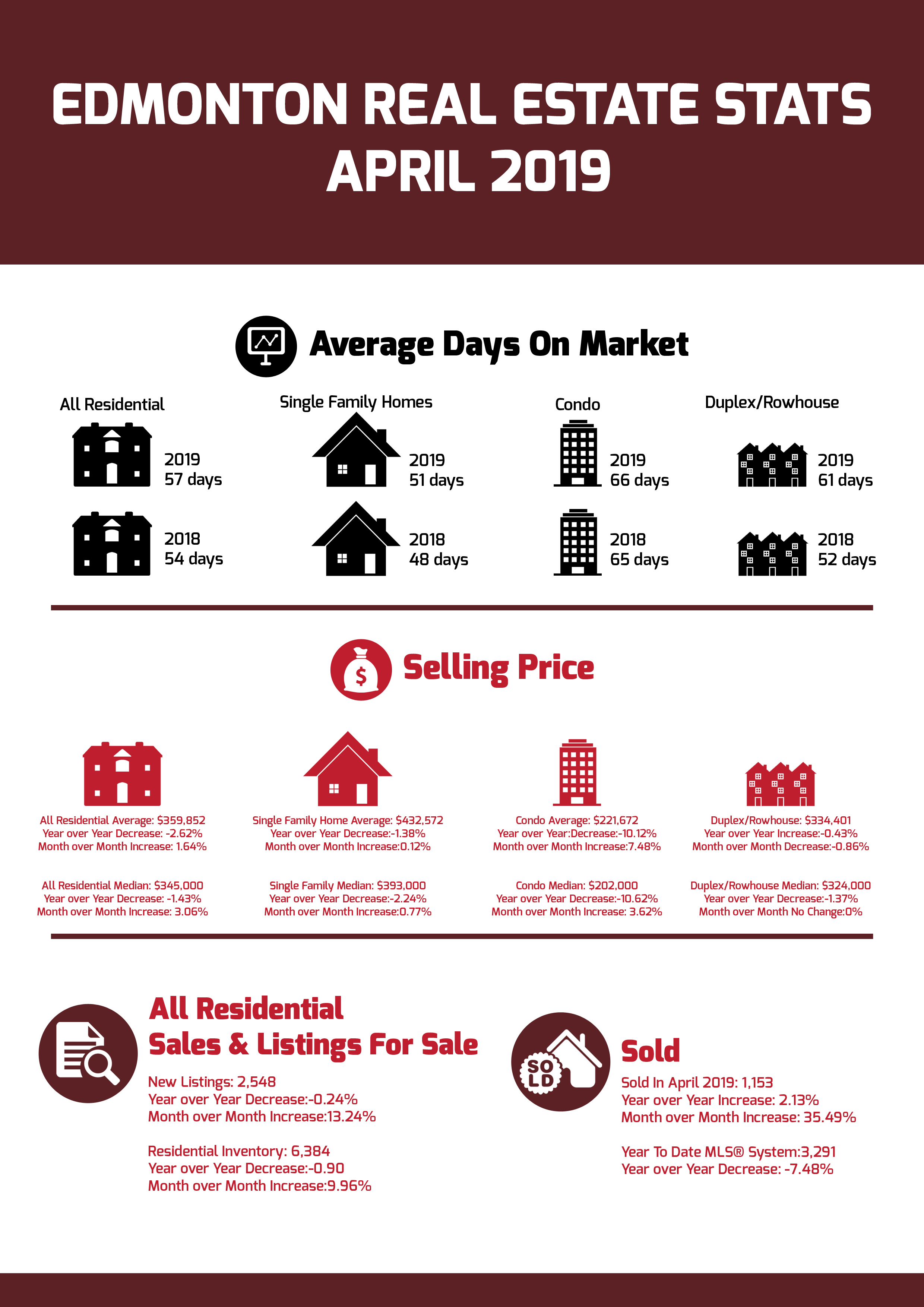 Edmonton Real Estate Stats April 2019