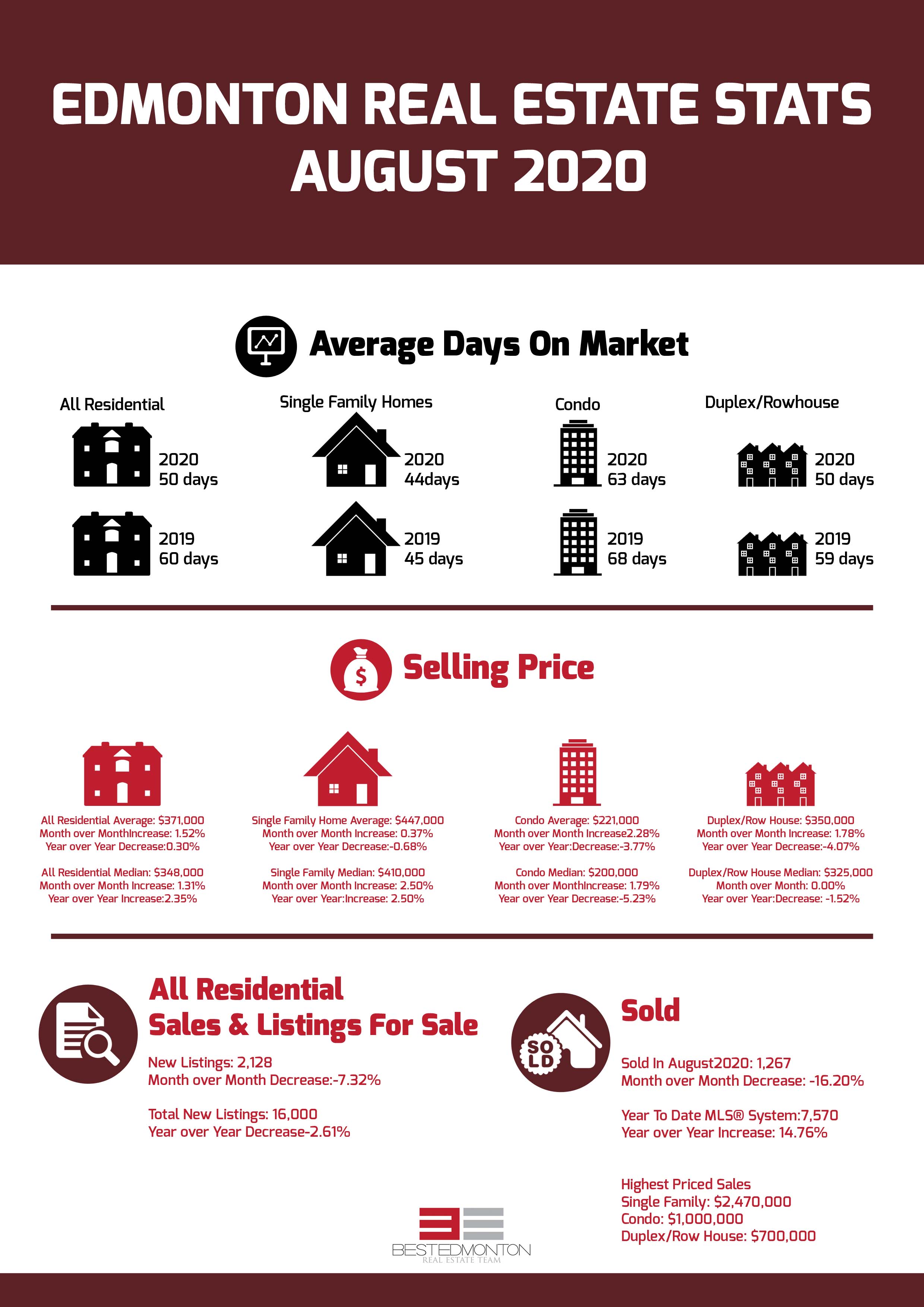 Edmonton Real Estate Stats August 2020