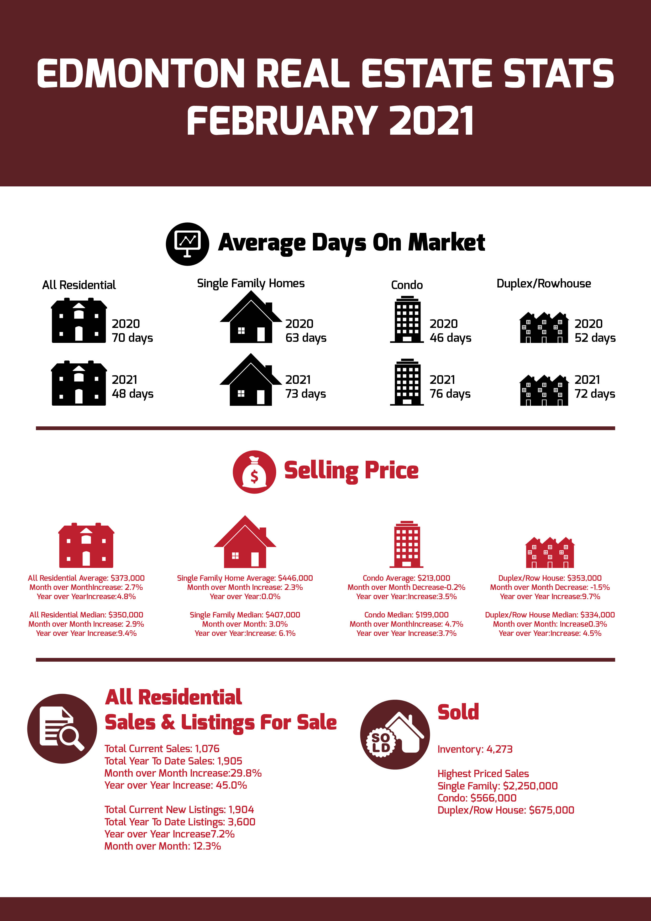 Edmonton Real Estate Stats February 2021