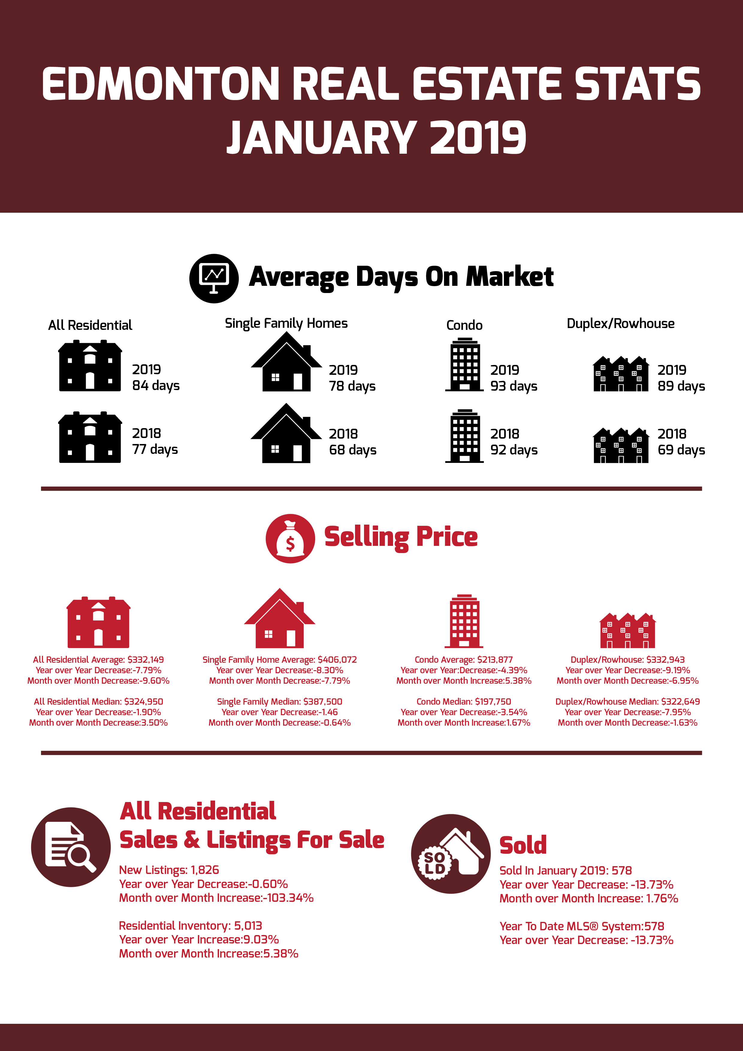 Edmonton Real Estate Stats January 2019