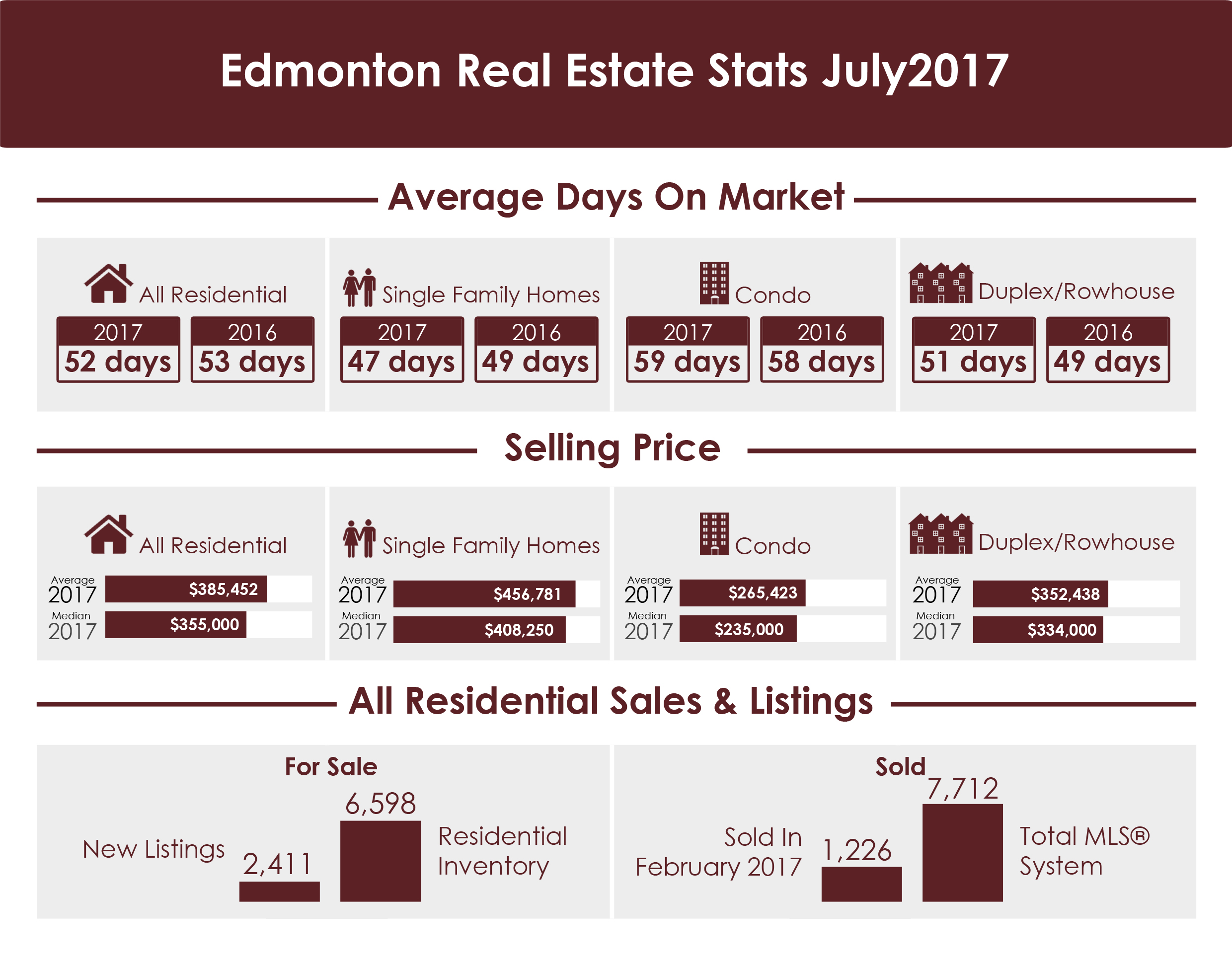 Edmonton Real Estate Stats July 2017