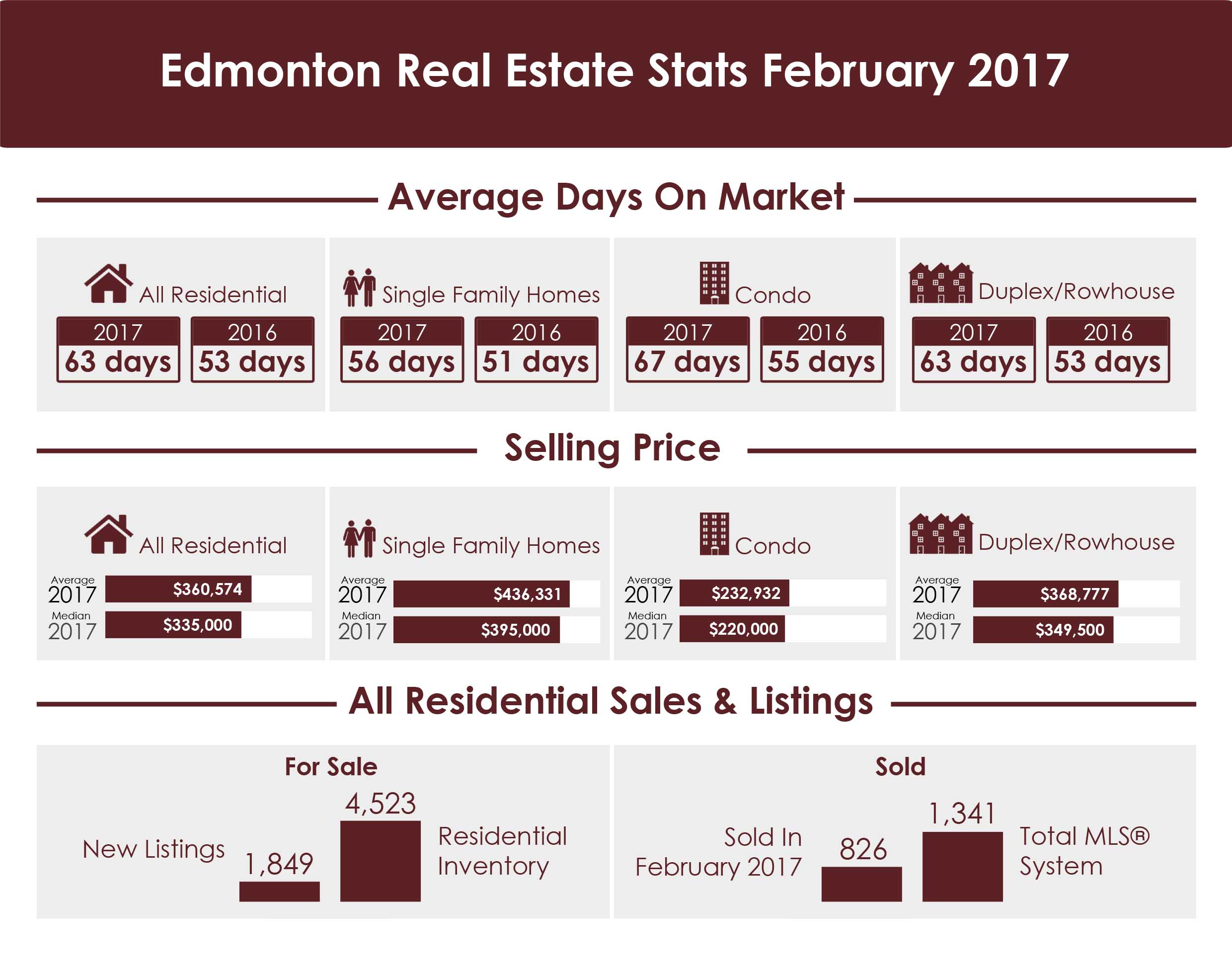 Edmonton Real Estate Stats February 2017