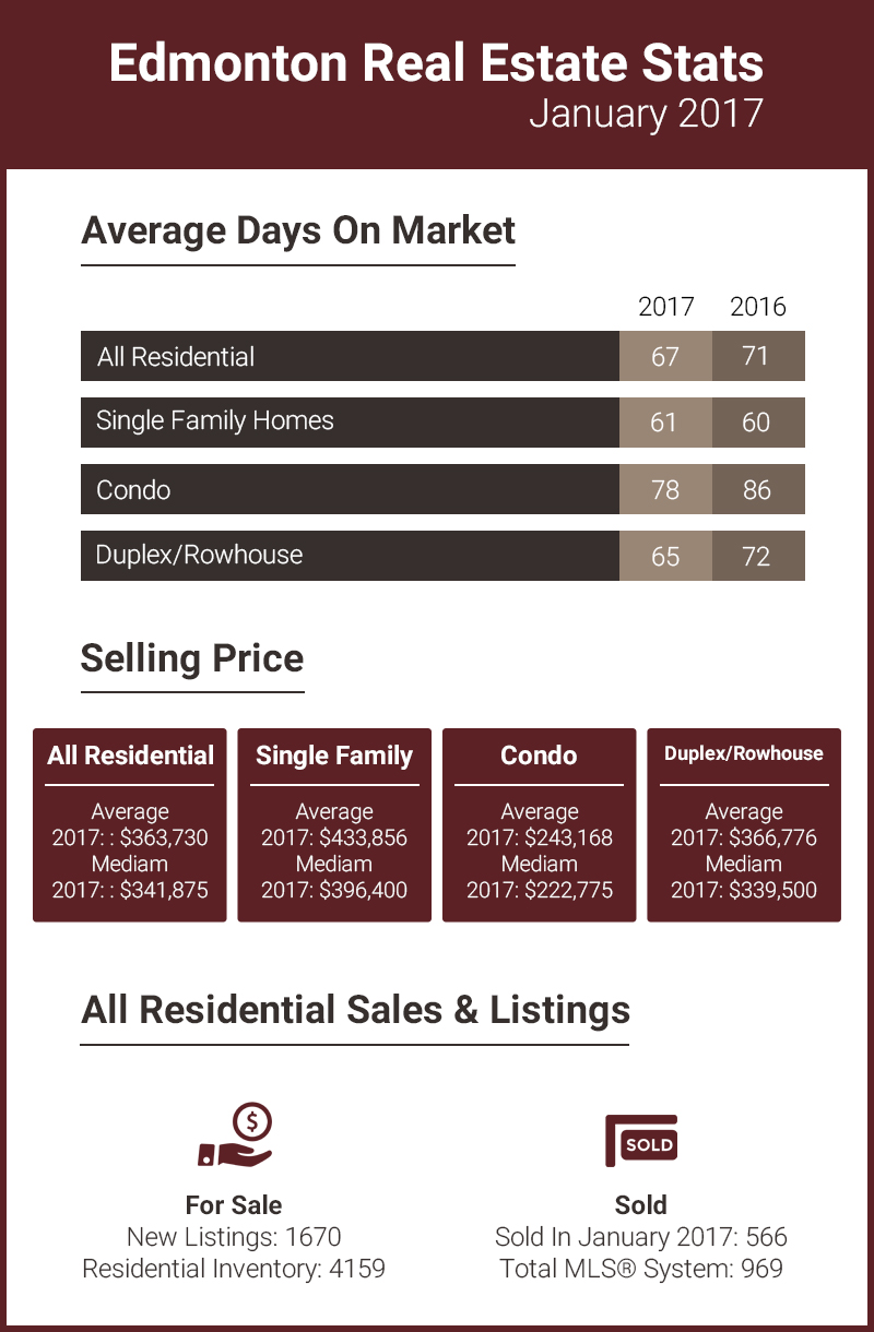Edmonton Real Estate Stats January 2017
