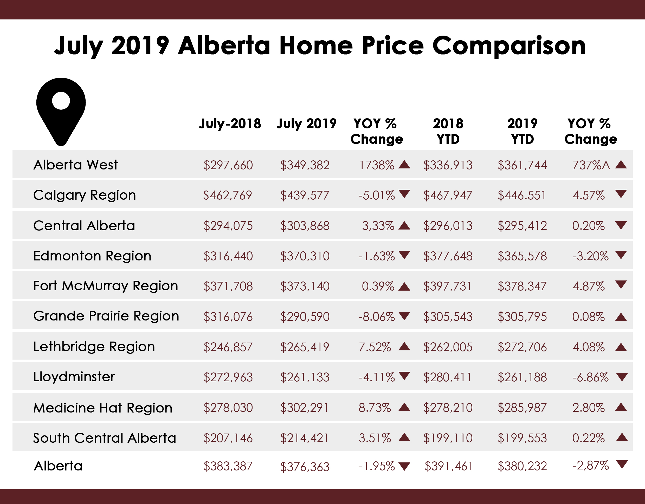 July 2019 Alberta Average Home Prices Best Edmonton Real Estate Blog