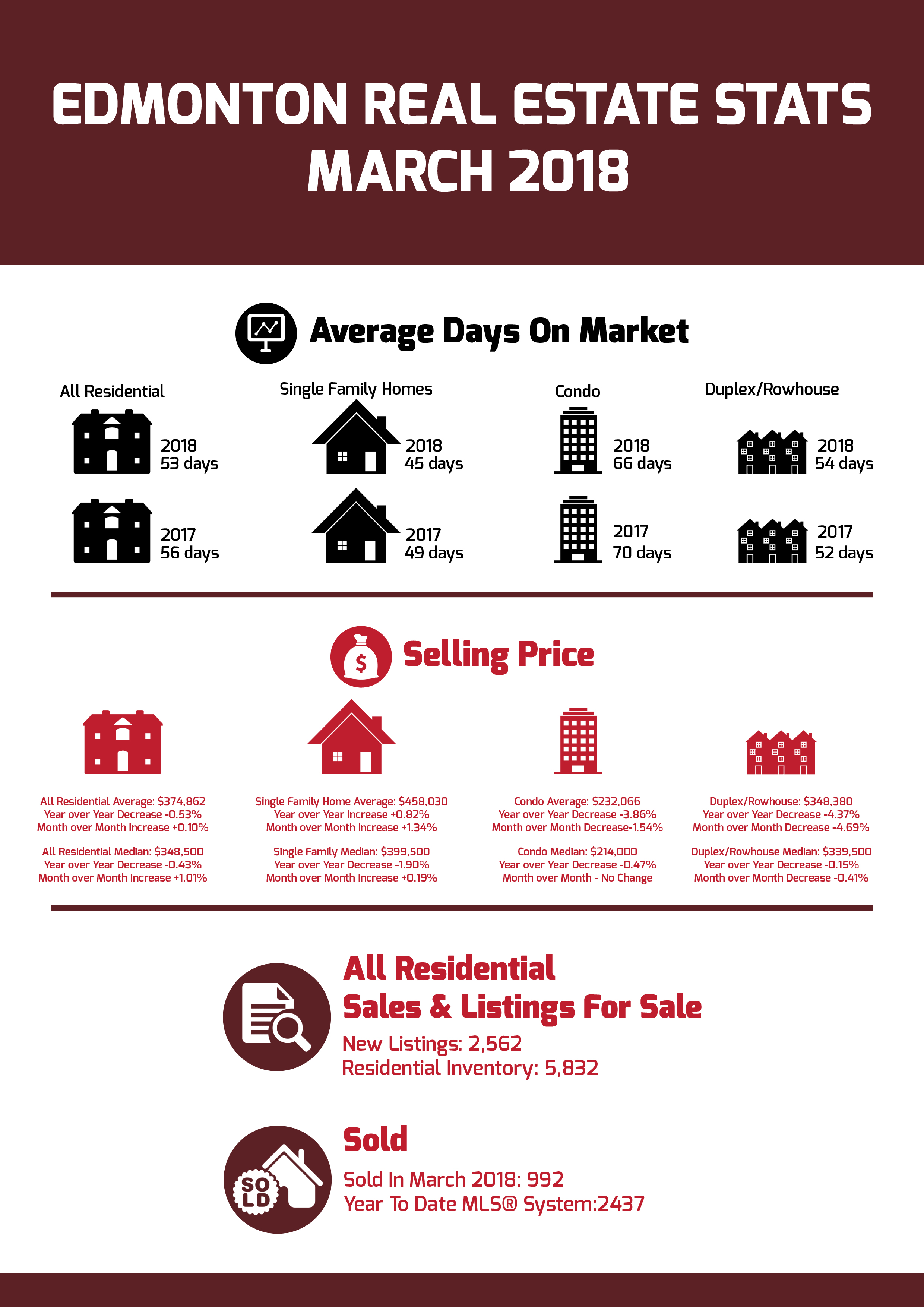 March 2018 Real Estate Stats