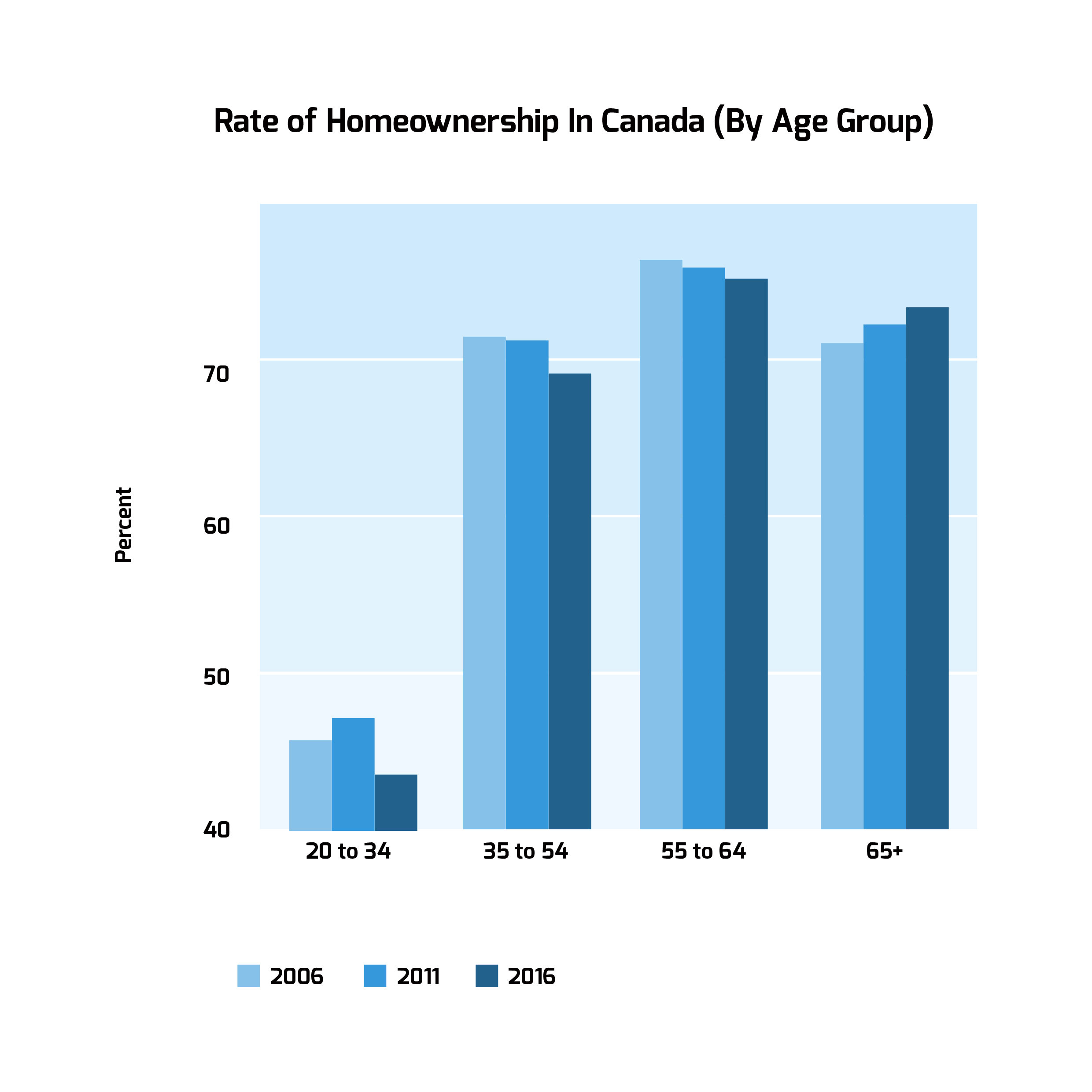 Canadian Home Ownership Rates from 2016 to 2022