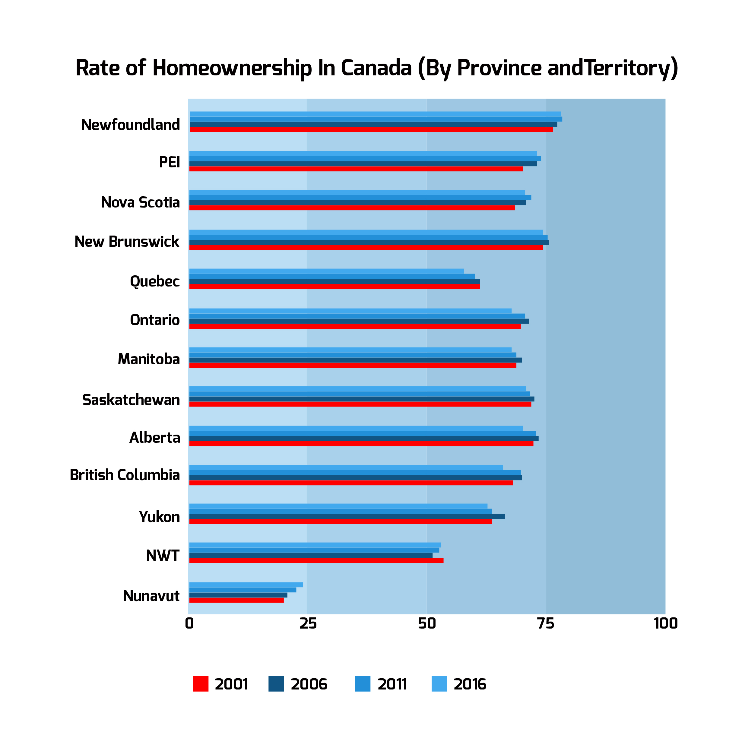 Canadian Home Ownership Rates from 2016 to 2022