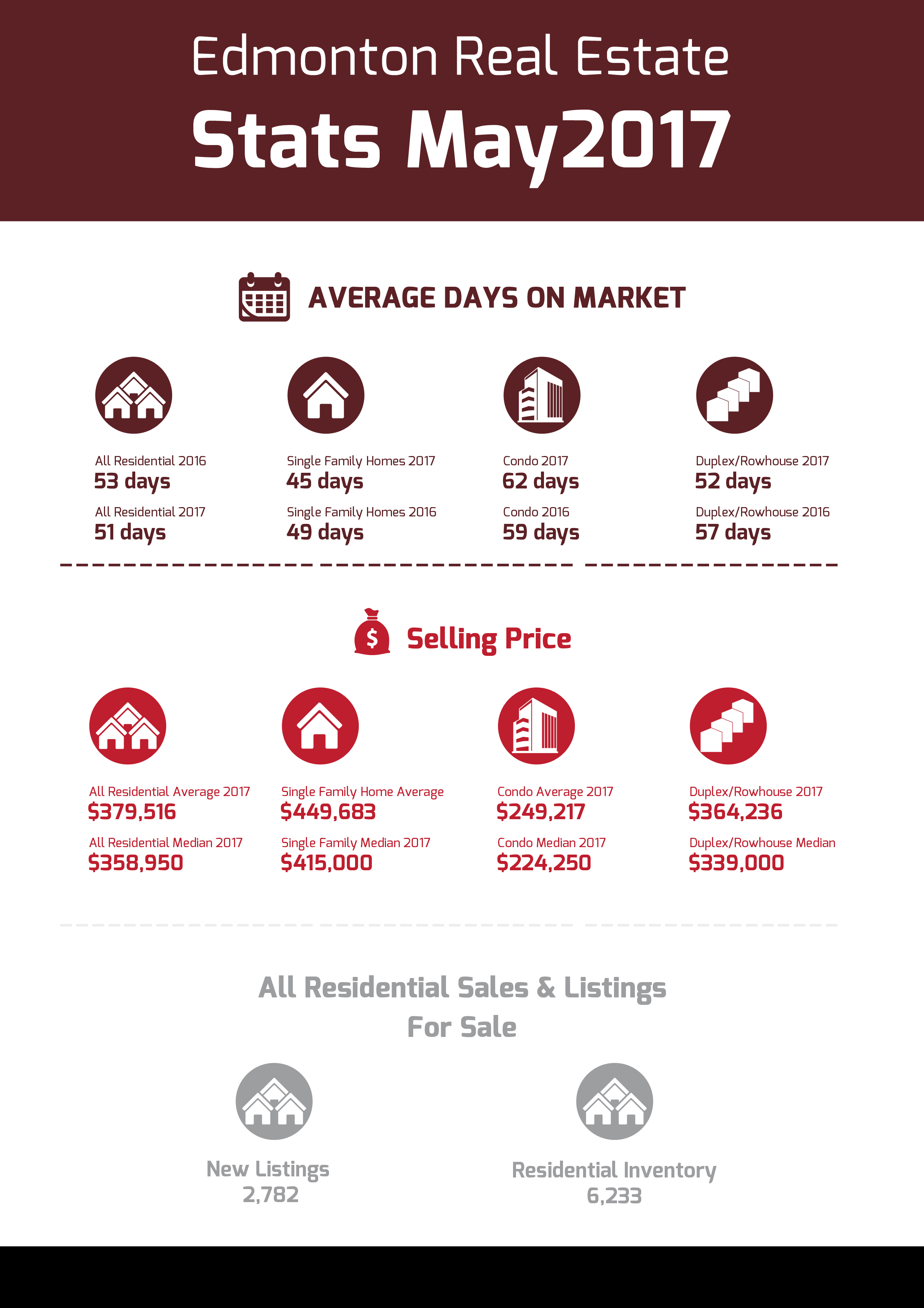 Edmonton Real Estates Stats May 2017