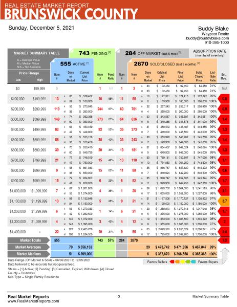 Brunswick County Market Report