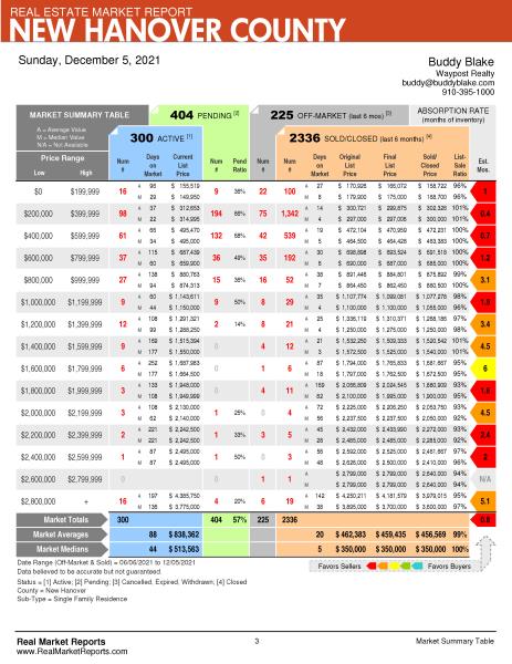 New Hanover County Market Report