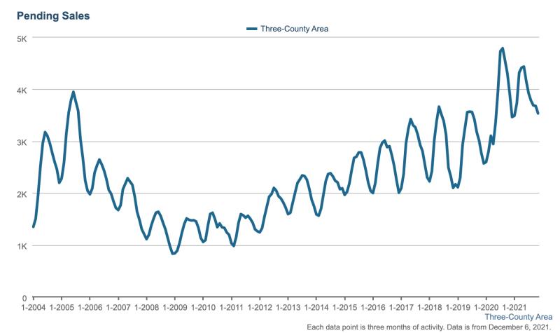 5 Year Pending Homes for Sale