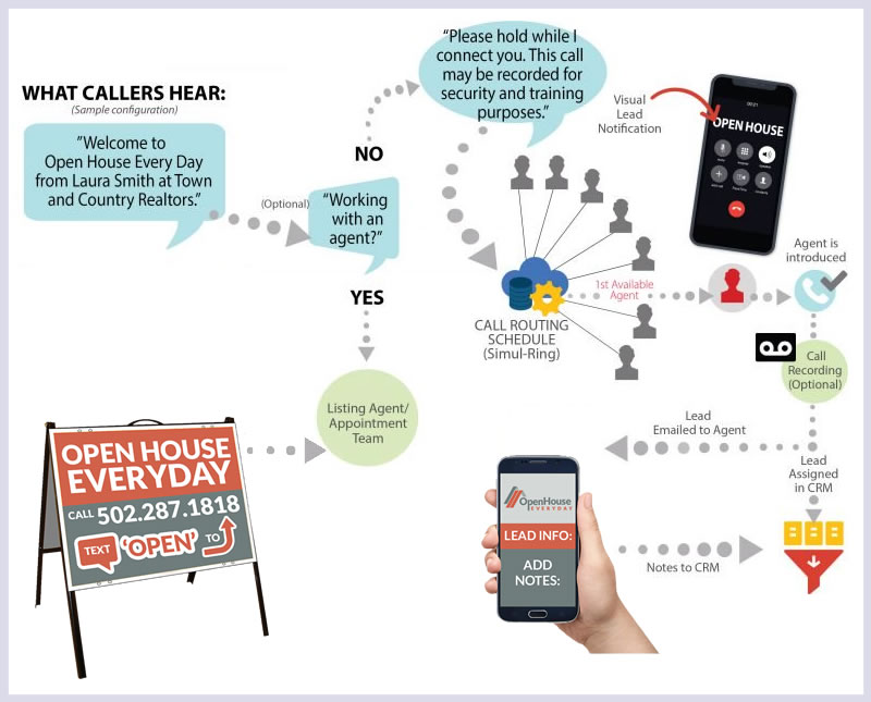 OpenHouse Everyday Phone Process