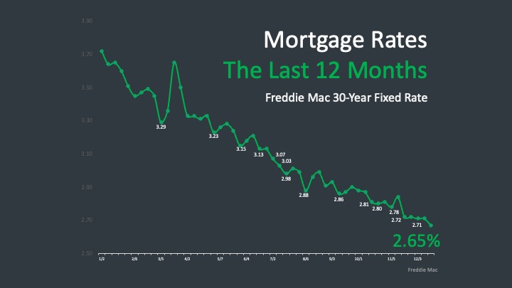 12mortgagerate