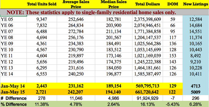 May 2015 Stats
