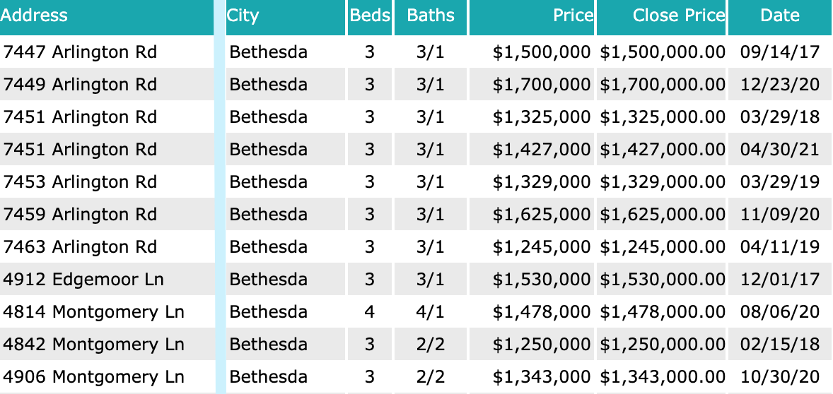 Downtown Bethesda Townhome Recent Sales