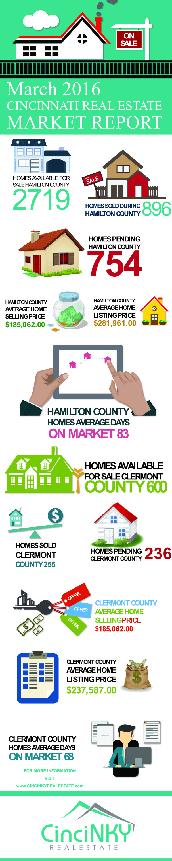 march 2016 great cincinnati real estate market report infographic