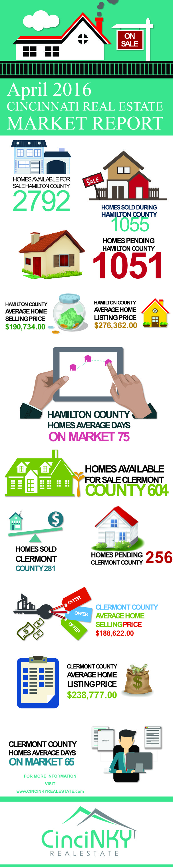April 2016 Greater Cincinnati Real Estate Market Report Infographic