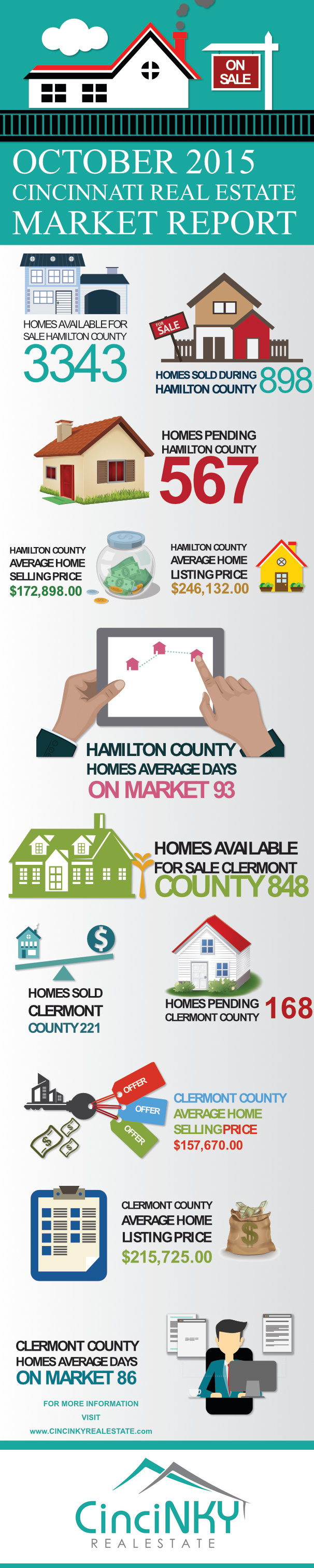 Cincinnati, Ohio October 2015 Real Estate Market Report Infographic