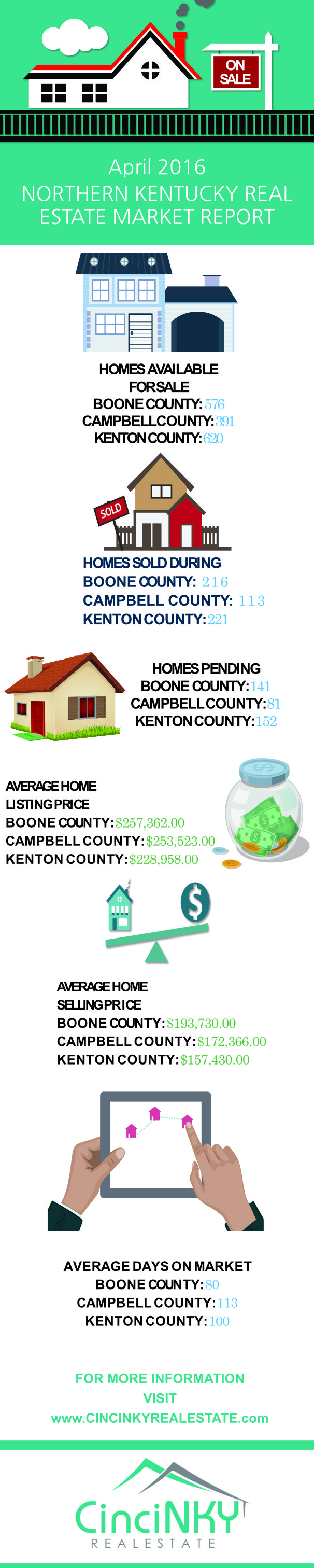 April 2016 Northern Kentucky Real Estate Market Report infographic