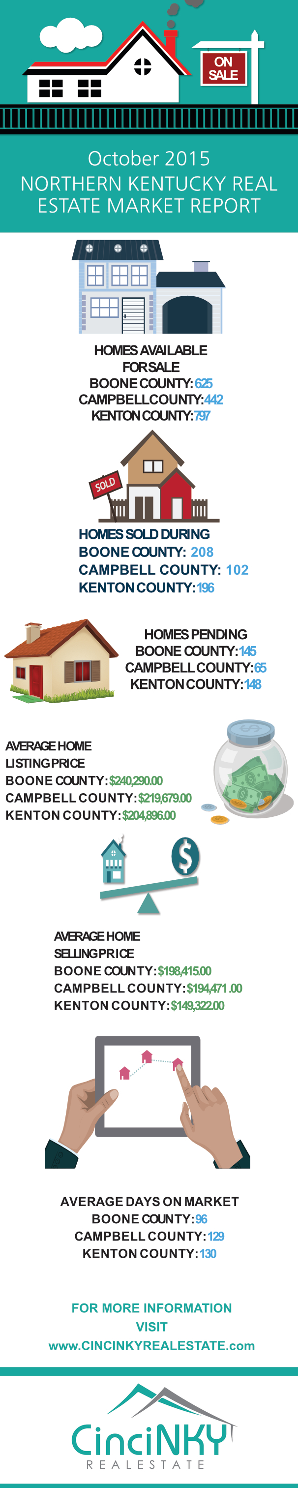 Northern Kentucky Real Estate Sales Report October 2015 infographic