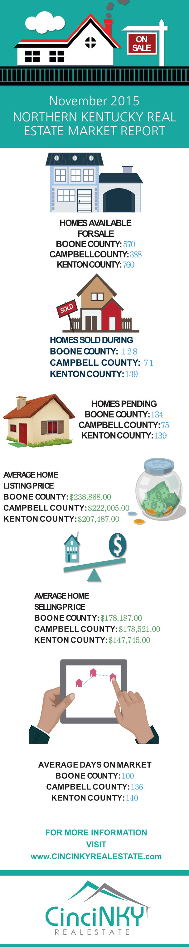 November 2015 Northern Kentucky Real Estate Market Report Infographic