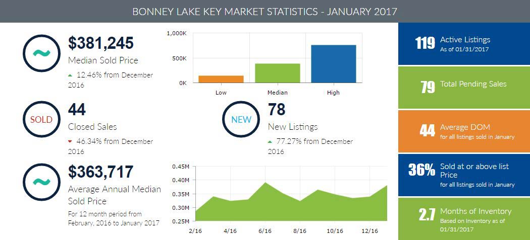 Bonney Lake Homes for Sale