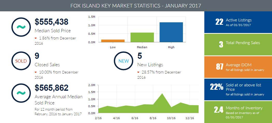 Fox Island Homes for Sale