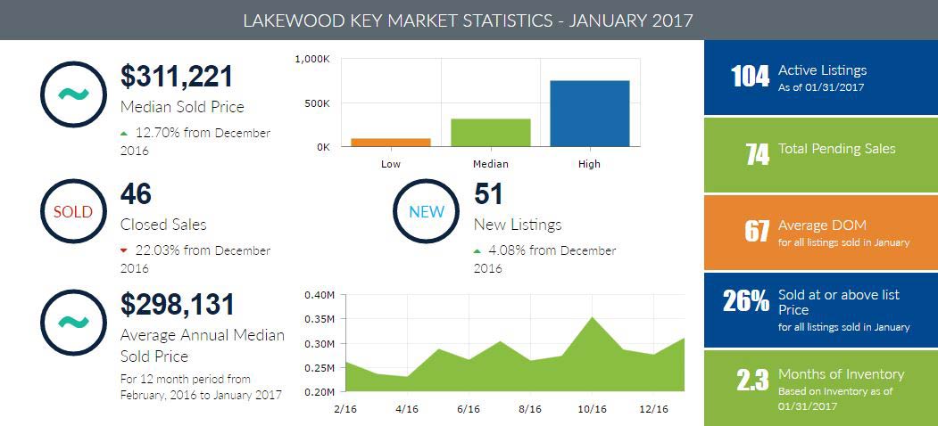 Lakewood Homes for Sale
