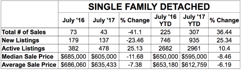 fort-mcmurray-real-estate-sales-july