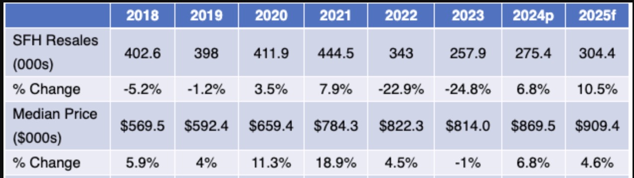 california housing forecast for 2025