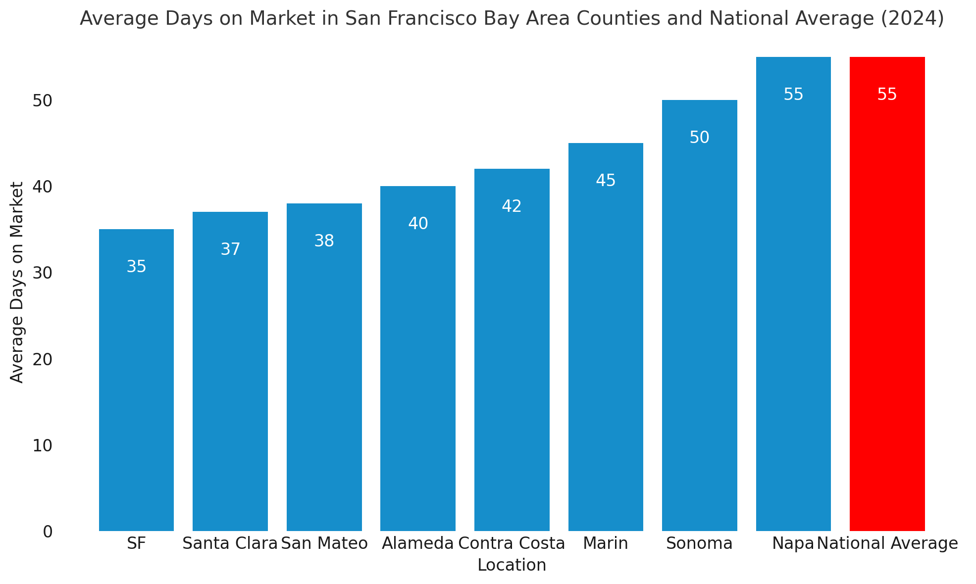 Home selling in San Francisco Bay Area