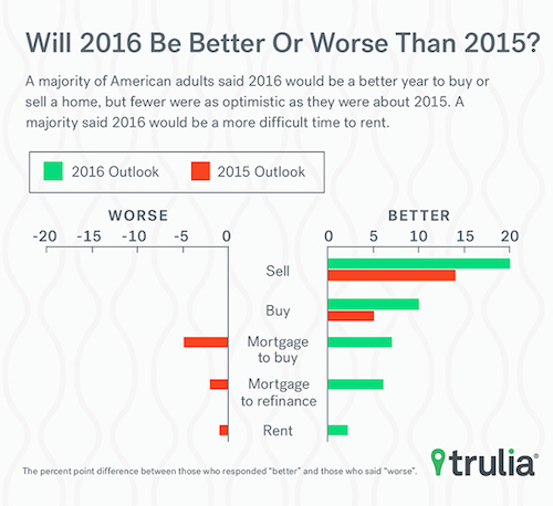 trulia_2016_real_estate_500