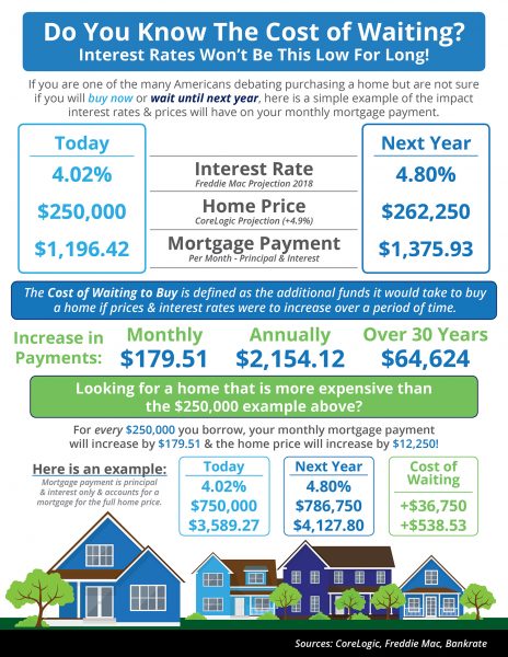 Gold Country Modern - Do You Know the Cost of Waiting?